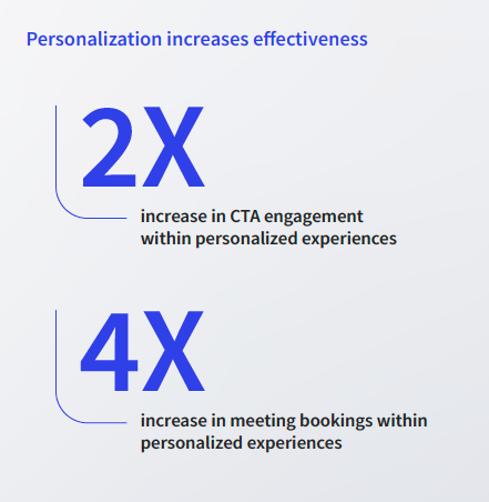 Personalization effectiveness 