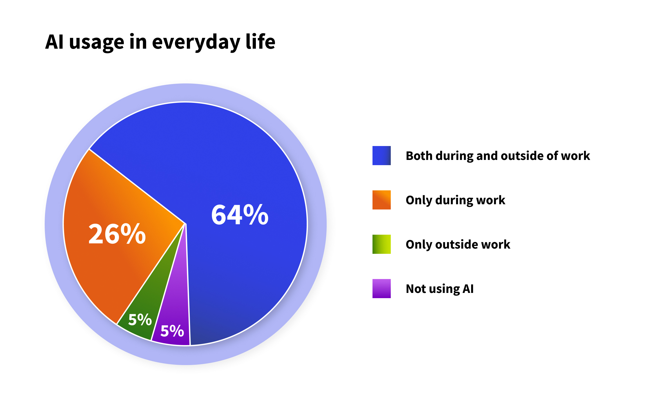 AI usage in everyday life