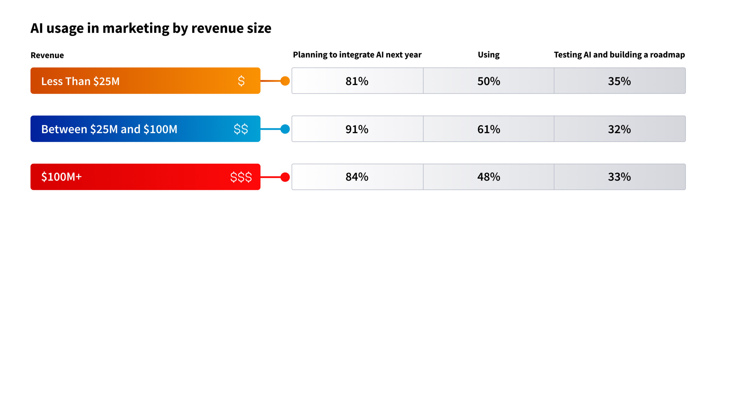 AI usage by revenue