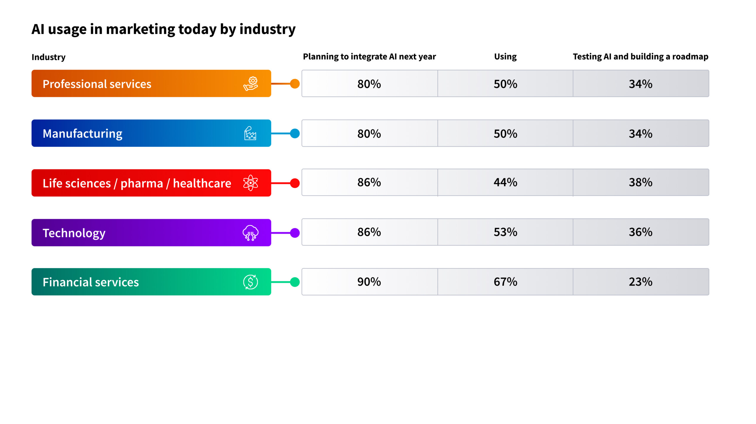 AI usage by industry