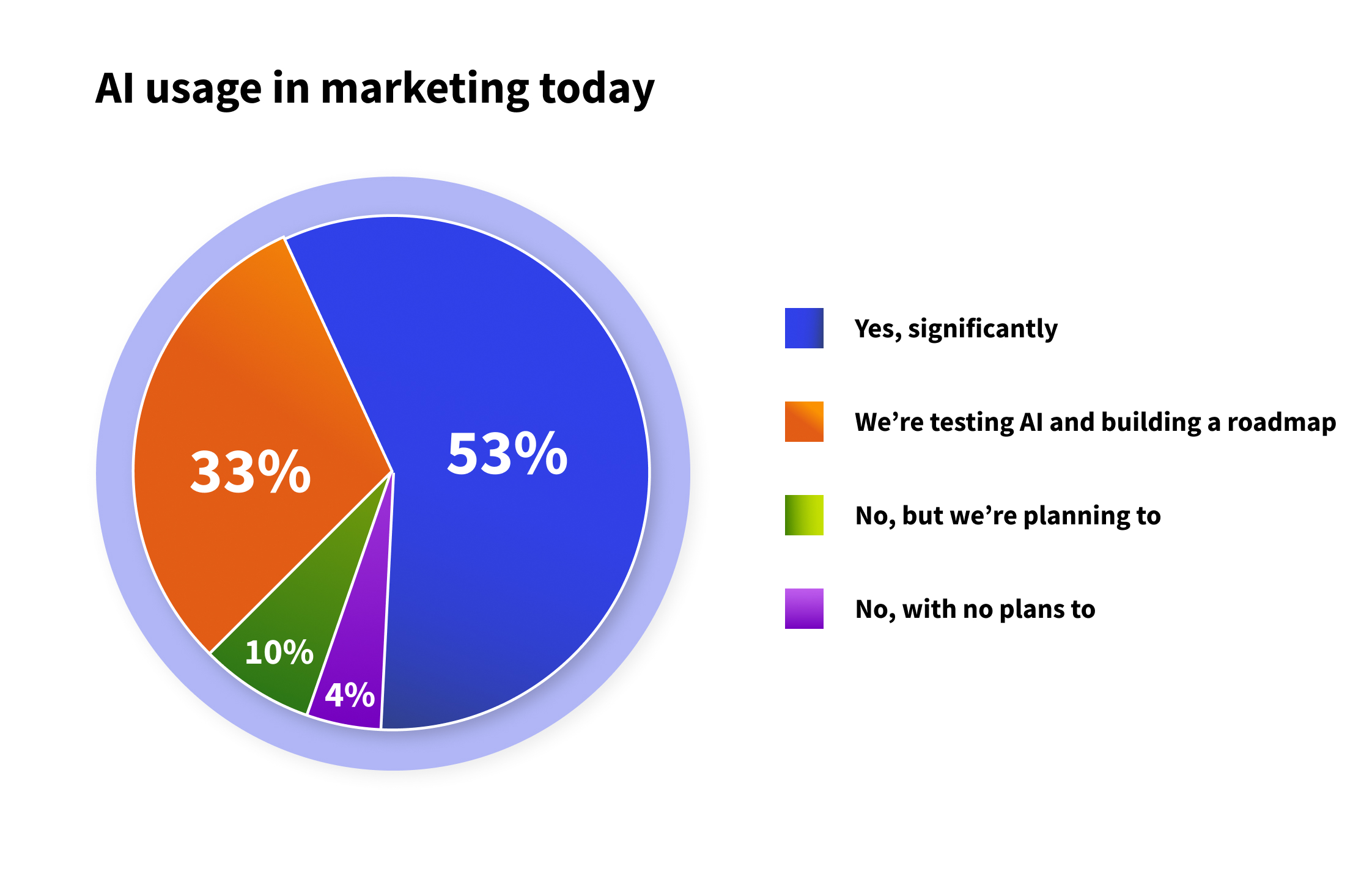 AI usage in marketing today 2024