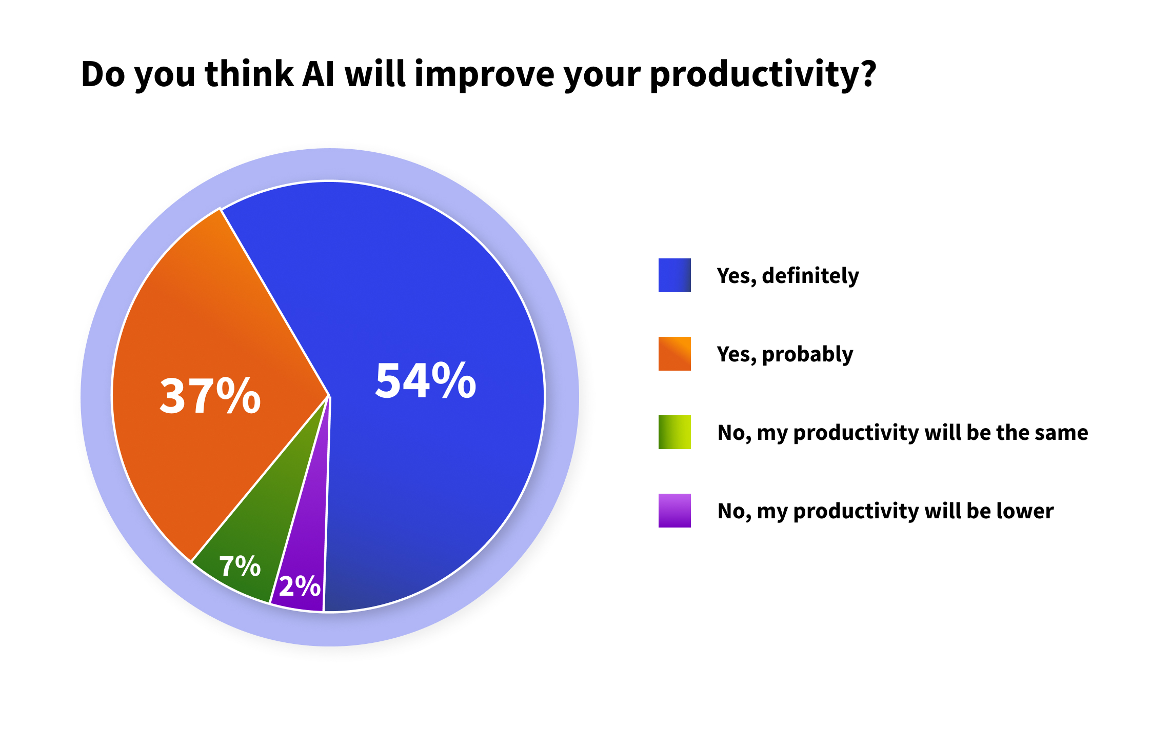 AI and productivity