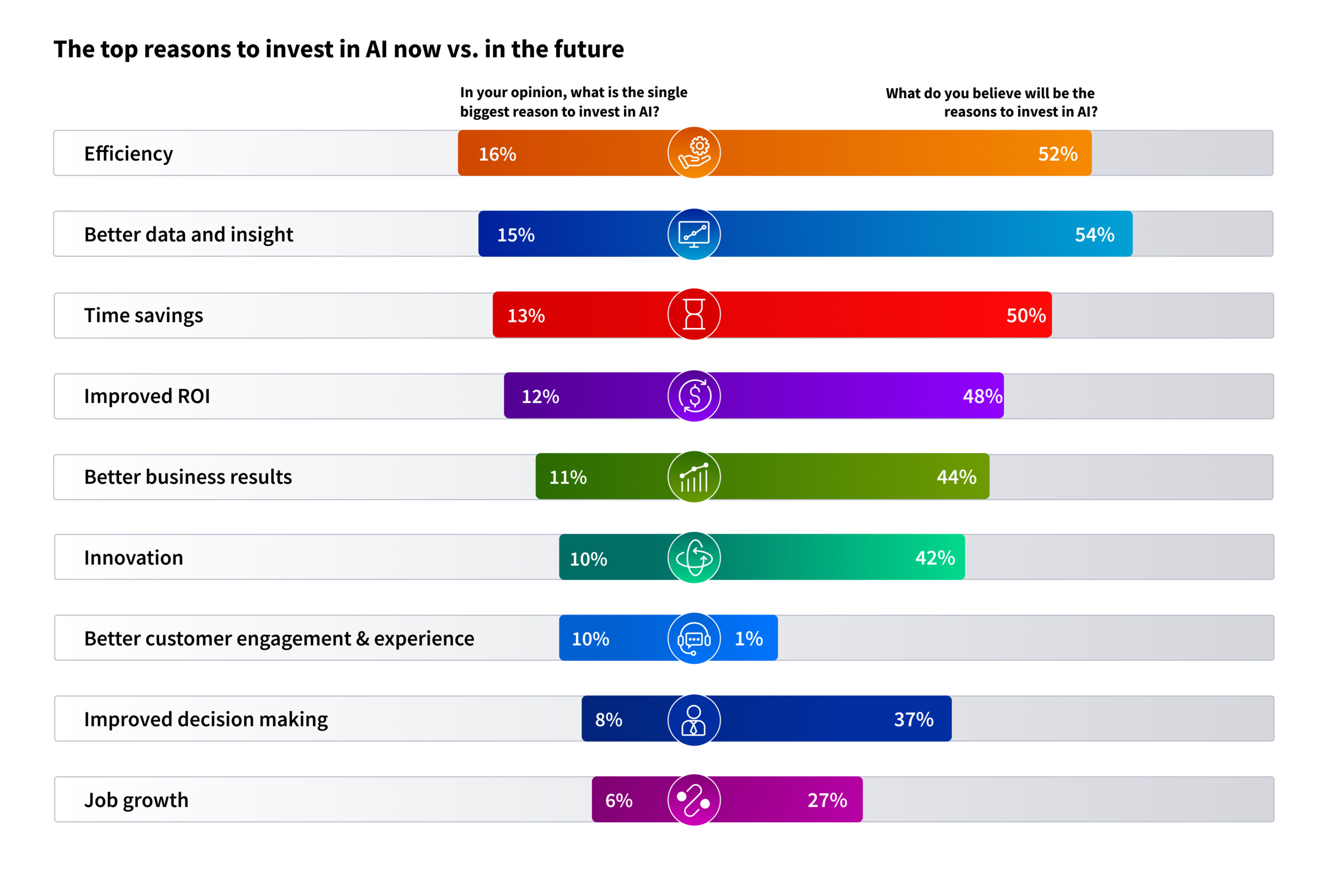 Top reasons to invest in AI now